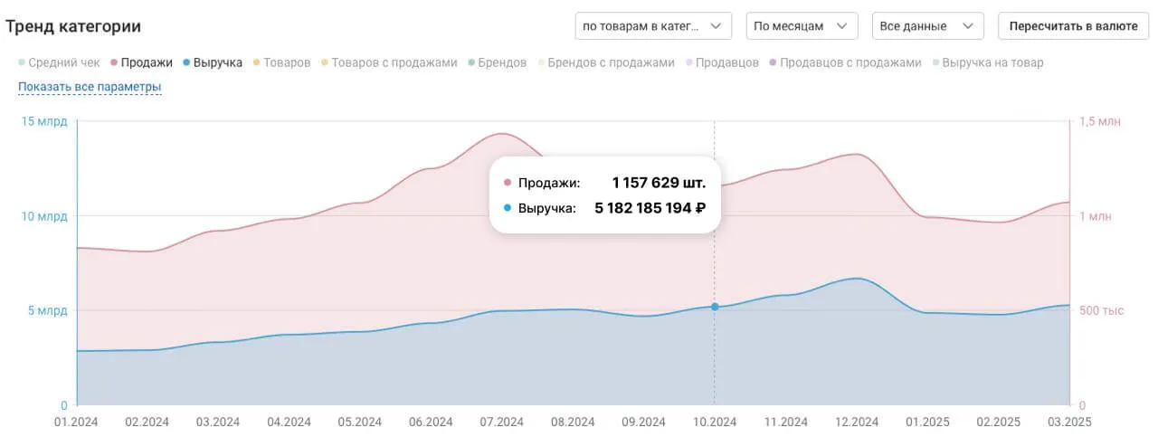 Тренд категории мебель